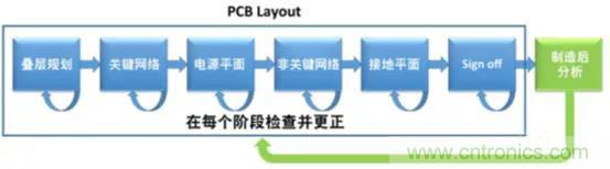 如何將自動 EMC 分析添加到 PCB LAYOUT？