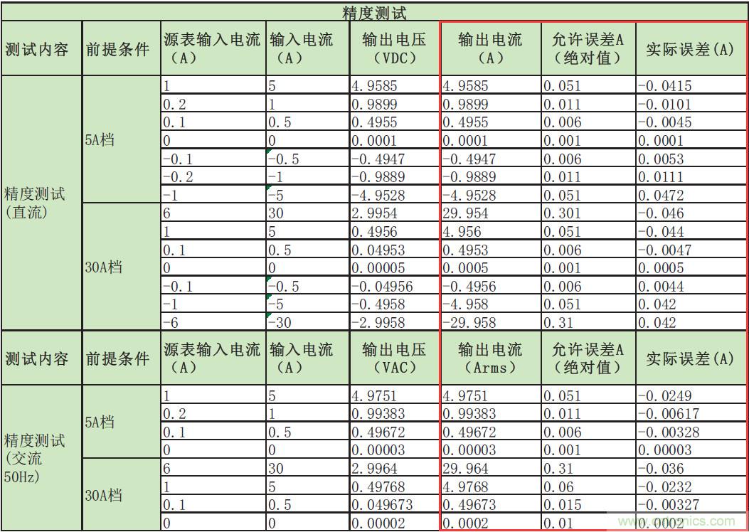 您測量電流的方法用對了嗎?