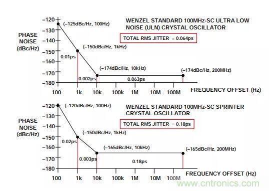 如何將振蕩器相位噪聲轉(zhuǎn)換為時間抖動?這個方法很簡單! 如何將振蕩器相位噪聲轉(zhuǎn)換為時間抖動?這個方法很簡單!