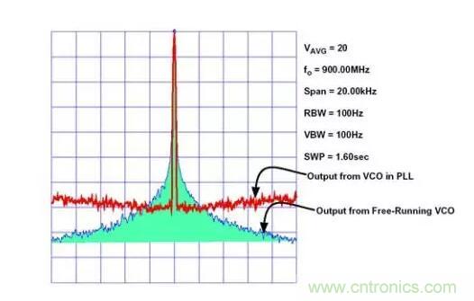 如何將振蕩器相位噪聲轉(zhuǎn)換為時間抖動?這個方法很簡單! 如何將振蕩器相位噪聲轉(zhuǎn)換為時間抖動?這個方法很簡單!