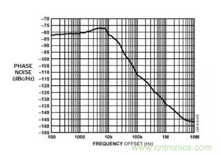 如何將振蕩器相位噪聲轉(zhuǎn)換為時間抖動?這個方法很簡單! 如何將振蕩器相位噪聲轉(zhuǎn)換為時間抖動?這個方法很簡單!
