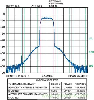 通過(guò) 3G Femto 基站的模擬前端實(shí)現(xiàn)家庭無(wú)線(xiàn)連接