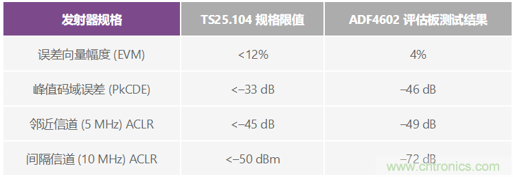 通過(guò) 3G Femto 基站的模擬前端實(shí)現(xiàn)家庭無(wú)線(xiàn)連接