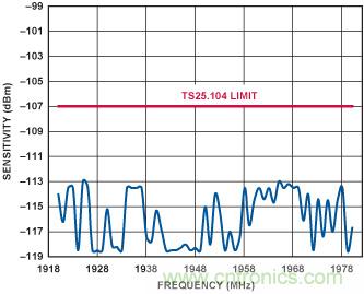通過(guò) 3G Femto 基站的模擬前端實(shí)現(xiàn)家庭無(wú)線(xiàn)連接