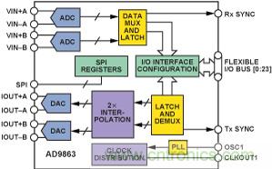 通過(guò) 3G Femto 基站的模擬前端實(shí)現(xiàn)家庭無(wú)線(xiàn)連接