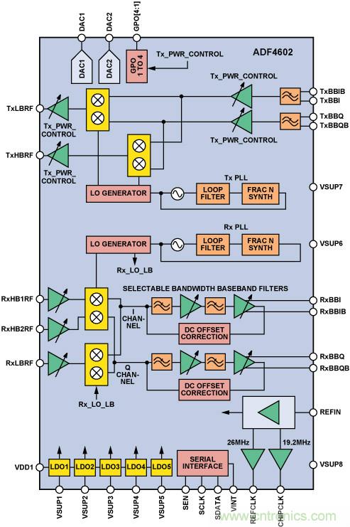 通過(guò) 3G Femto 基站的模擬前端實(shí)現(xiàn)家庭無(wú)線(xiàn)連接