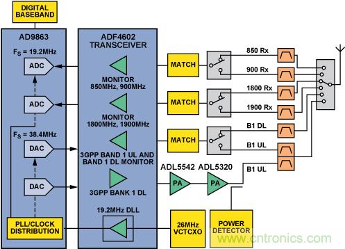 通過(guò) 3G Femto 基站的模擬前端實(shí)現(xiàn)家庭無(wú)線(xiàn)連接