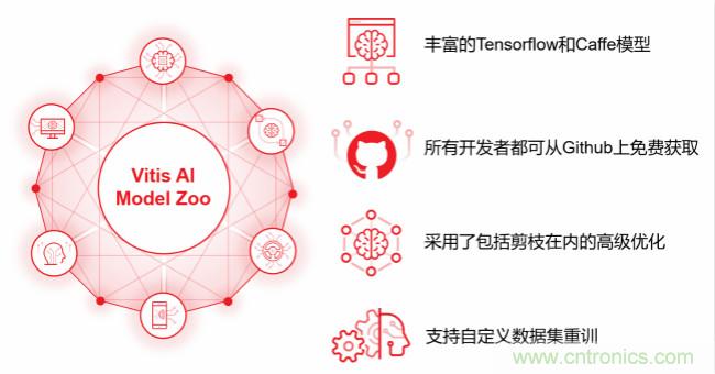 Xilinx 宣布Vitis AI 即日起開(kāi)放下載，人工智能推斷再提速