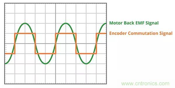 長見識,BLDC換向你了解嗎?