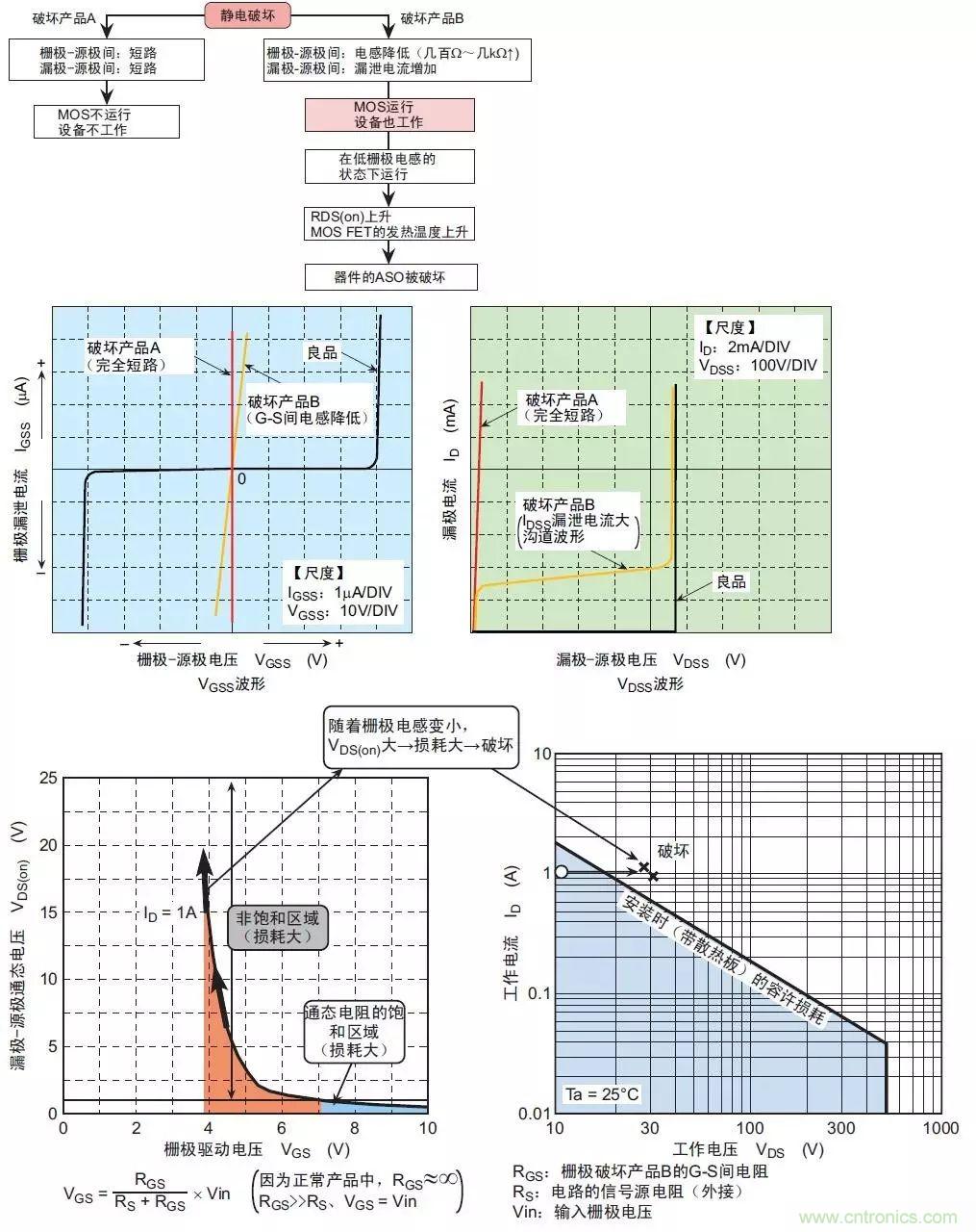 MOS管損壞之謎:雪崩壞?發熱壞?內置二極管壞?寄生振蕩損壞?電涌、靜電破壞?