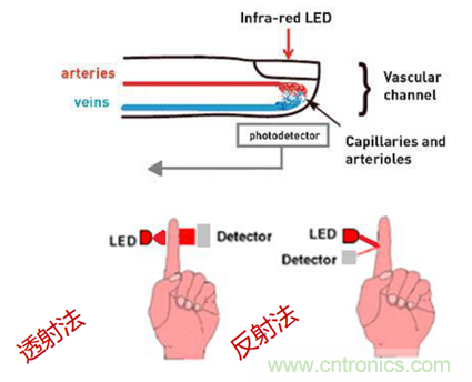 從光學模塊到系統構建來解決，如何實現光學體征信號監測？