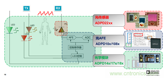 從光學模塊到系統構建來解決，如何實現光學體征信號監測？