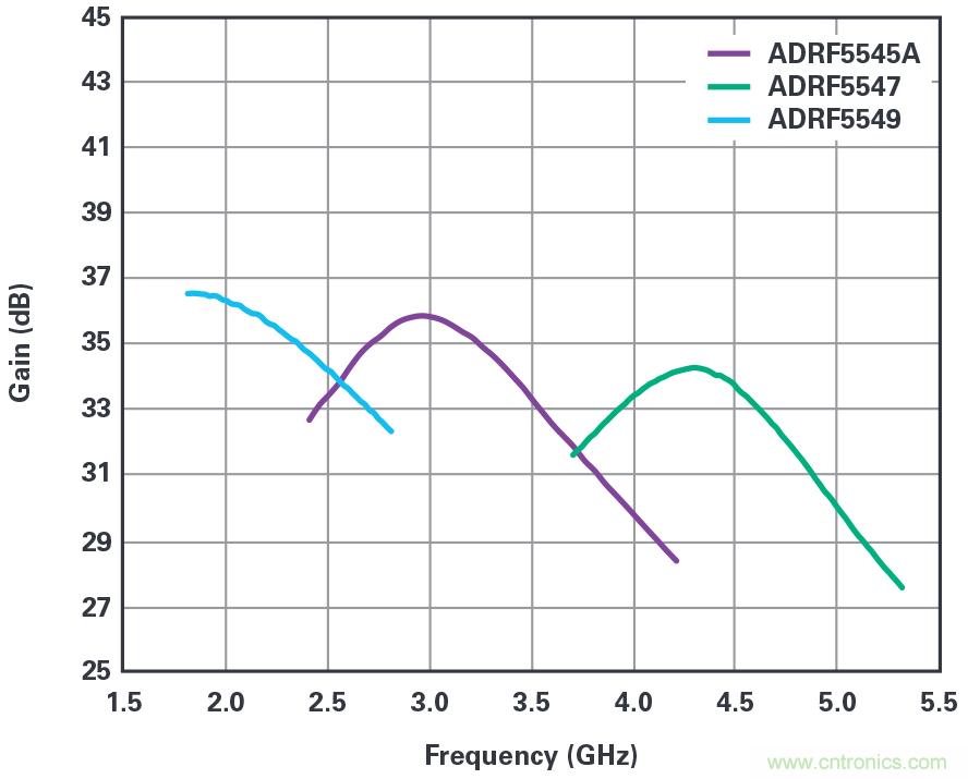 ADI的RF前端系列支持實現緊湊型5G大規模MIMO網絡無線電 ADI的RF前端系列支持實現緊湊型5G大規模MIMO網絡無線電