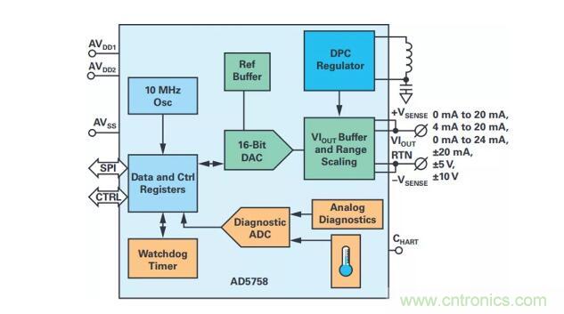 如何搞定功耗和空間,實現可靠又緊湊的隔離模擬輸出模塊? 如何搞定功耗和空間,實現可靠又緊湊的隔離模擬輸出模塊?