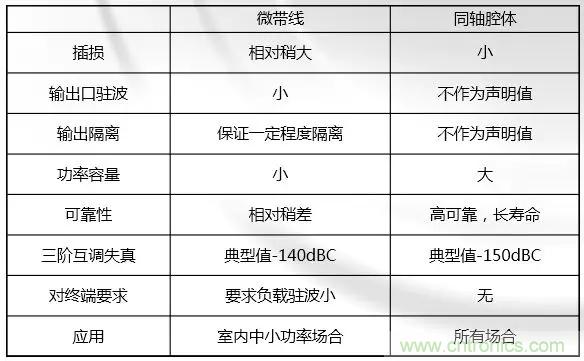 干貨收藏!常用天線、無源器件介紹 干貨收藏!常用天線、無源器件介紹