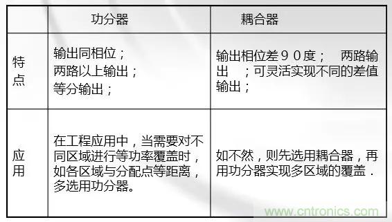 干貨收藏!常用天線、無源器件介紹 干貨收藏!常用天線、無源器件介紹