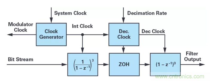 針對同步優化的新型sinc濾波器結構，你了解了嗎？