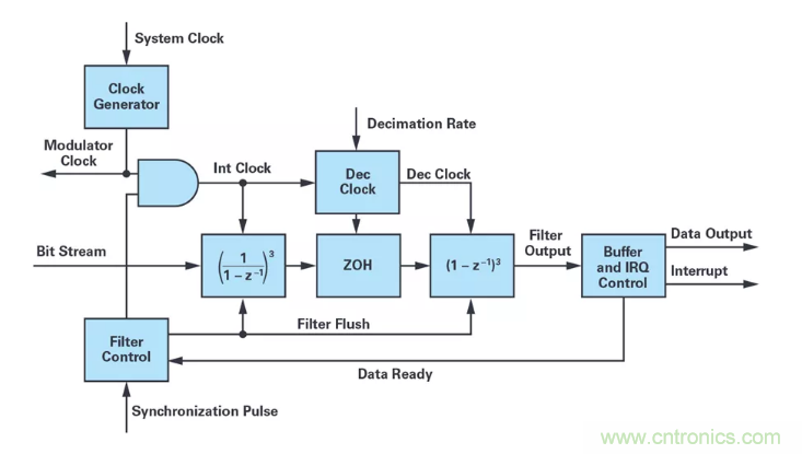 針對同步優化的新型sinc濾波器結構，你了解了嗎？