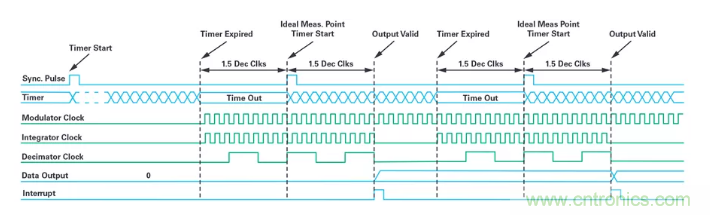 針對同步優化的新型sinc濾波器結構，你了解了嗎？