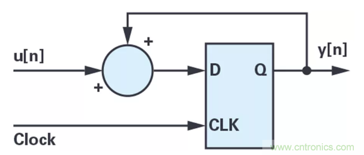 針對同步優化的新型sinc濾波器結構，你了解了嗎？