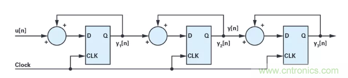 針對同步優化的新型sinc濾波器結構，你了解了嗎？