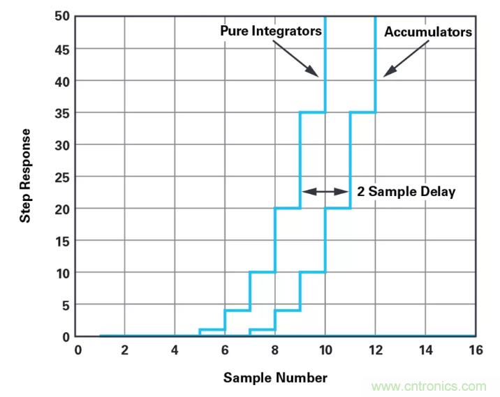 針對同步優化的新型sinc濾波器結構，你了解了嗎？