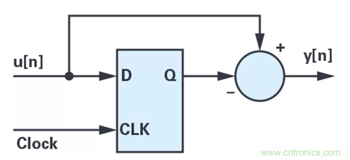 針對同步優化的新型sinc濾波器結構，你了解了嗎？