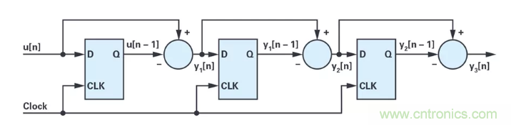 針對同步優化的新型sinc濾波器結構，你了解了嗎？