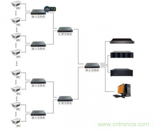 解析交換機(jī)在安防系統(tǒng)中的作用及有利條件 解析交換機(jī)在安防系統(tǒng)中的作用及有利條件