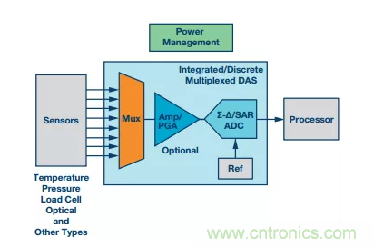 別糾結了，數據采集系統中的轉換器這么選就對了！