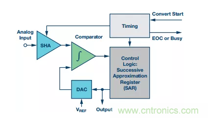 別糾結了，數據采集系統中的轉換器這么選就對了！