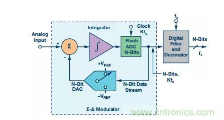 別糾結了，數據采集系統中的轉換器這么選就對了！