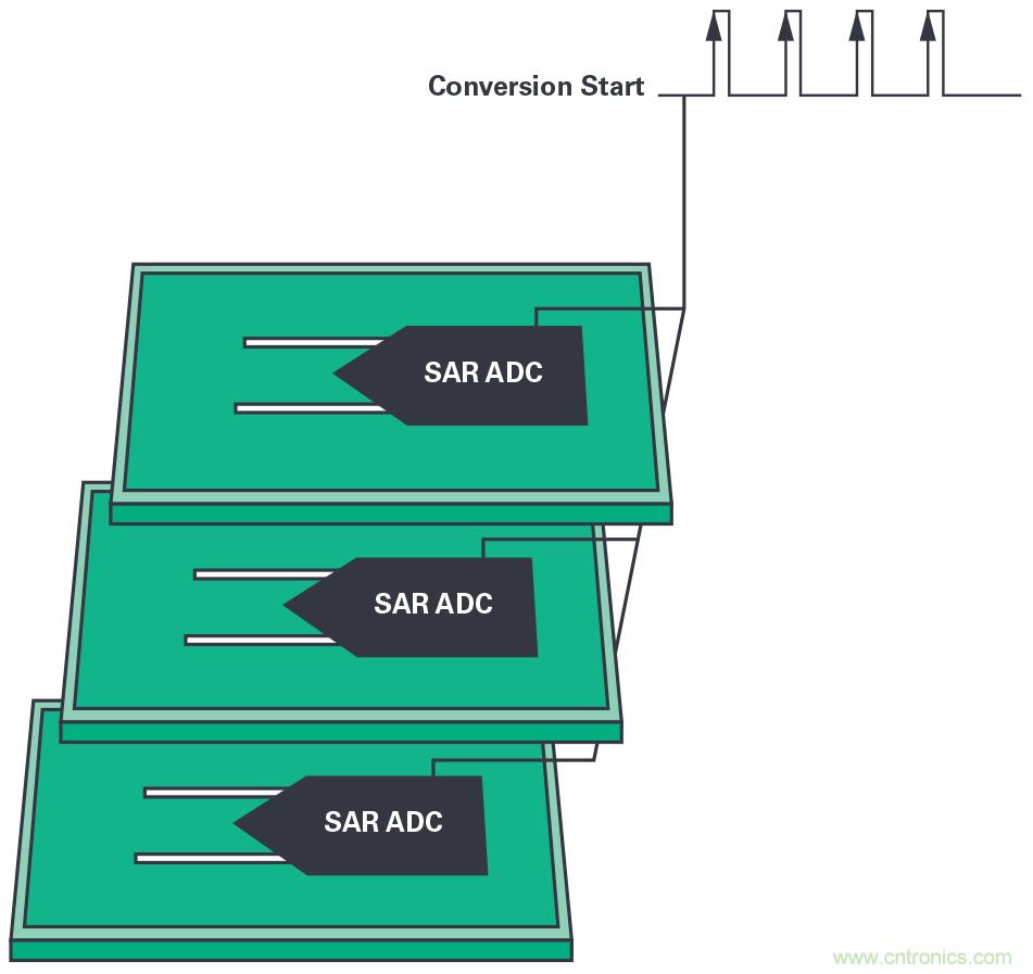 同步關(guān)鍵的分布式系統(tǒng)時，新型&Sigma;-&Delta; ADC架構(gòu)可避免中斷的數(shù)據(jù)流