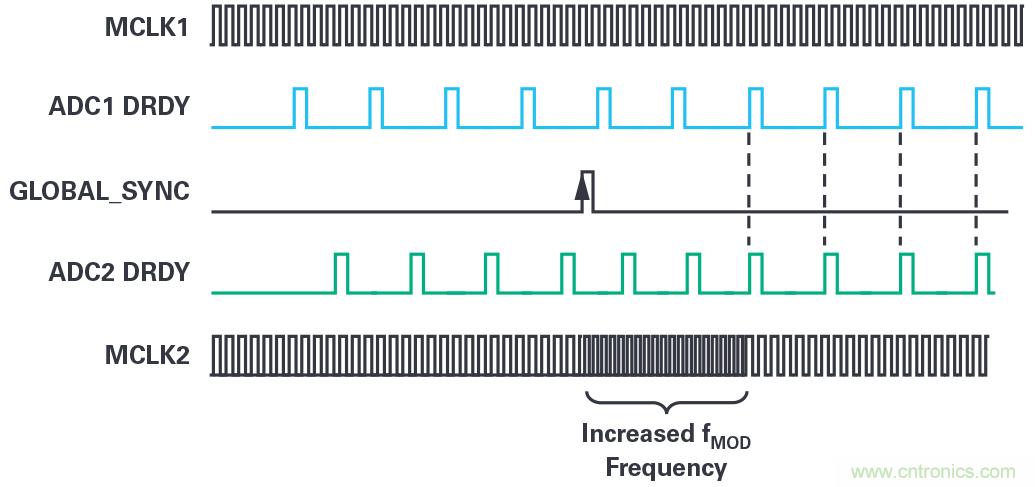 同步關(guān)鍵的分布式系統(tǒng)時，新型&Sigma;-&Delta; ADC架構(gòu)可避免中斷的數(shù)據(jù)流