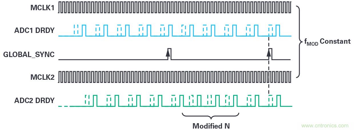 同步關(guān)鍵的分布式系統(tǒng)時，新型&Sigma;-&Delta; ADC架構(gòu)可避免中斷的數(shù)據(jù)流