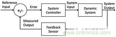 控制回路任務(wù)不可避免,基于單片機(jī)如何設(shè)計(jì)閉環(huán)控制系統(tǒng)? 控制回路任務(wù)不可避免,基于單片機(jī)如何設(shè)計(jì)閉環(huán)控制系統(tǒng)?
