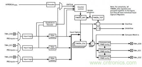 控制回路任務(wù)不可避免,基于單片機(jī)如何設(shè)計(jì)閉環(huán)控制系統(tǒng)? 控制回路任務(wù)不可避免,基于單片機(jī)如何設(shè)計(jì)閉環(huán)控制系統(tǒng)?