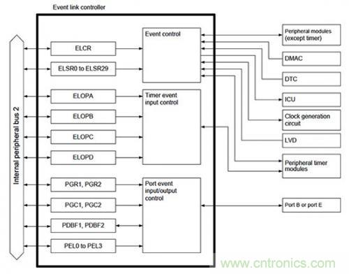 控制回路任務(wù)不可避免,基于單片機(jī)如何設(shè)計(jì)閉環(huán)控制系統(tǒng)? 控制回路任務(wù)不可避免,基于單片機(jī)如何設(shè)計(jì)閉環(huán)控制系統(tǒng)?