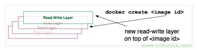 看圖帶你深入理解Docker容器和鏡像 看圖帶你深入理解Docker容器和鏡像