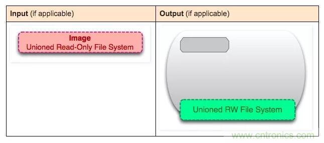 看圖帶你深入理解Docker容器和鏡像 看圖帶你深入理解Docker容器和鏡像