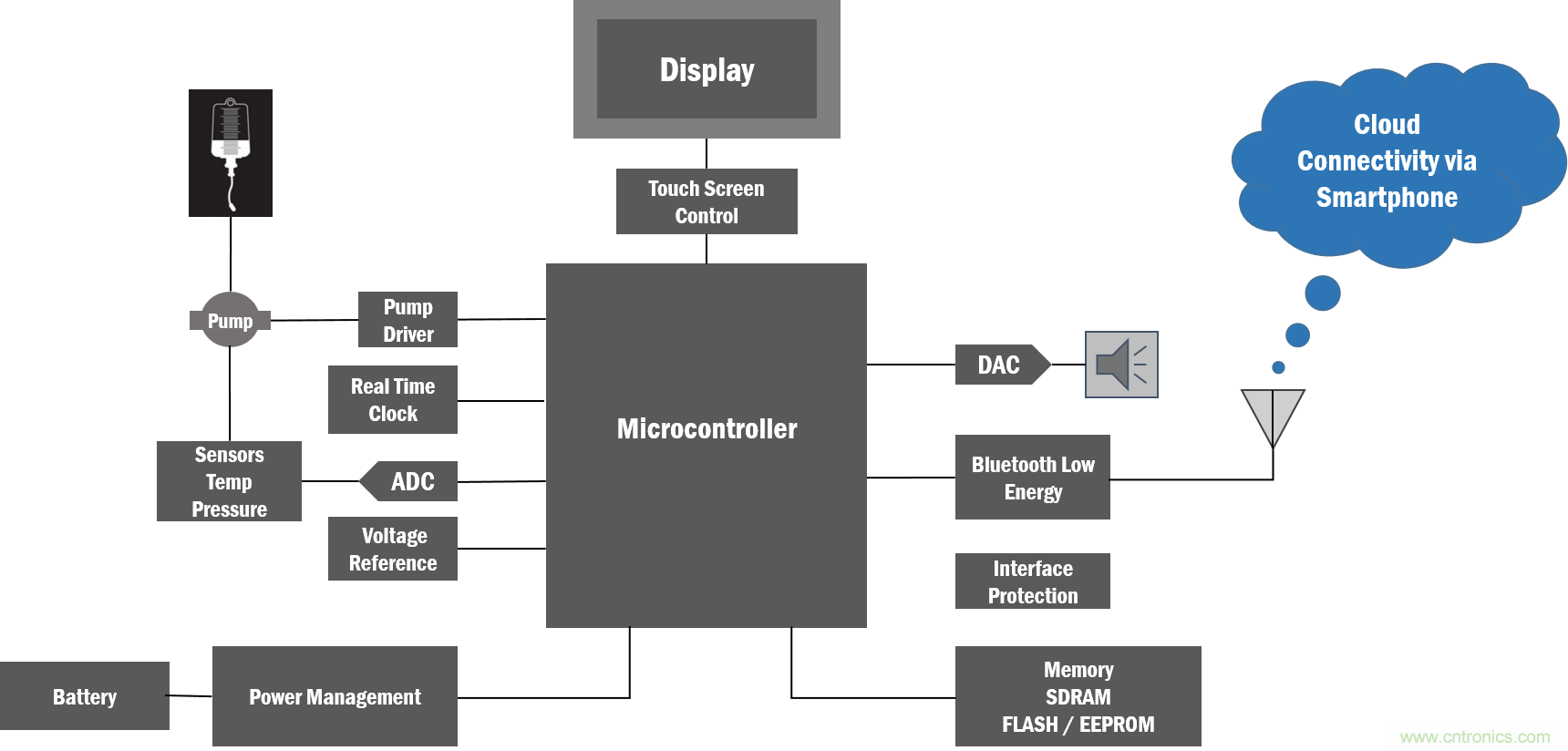 如何創建一個集成且不顯眼的糖尿病管理系統？