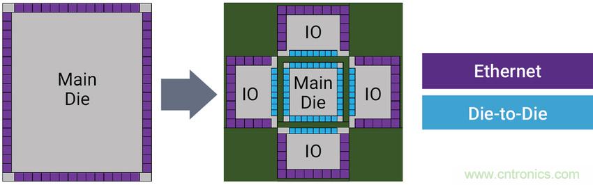 如何為裸片到裸片( Die-to-die)間連接選擇正確的IP？