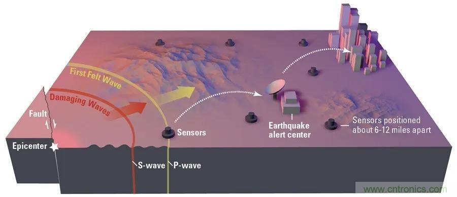 對抗地震,需要做到的是知己知彼! 對抗地震,需要做到的是知己知彼!