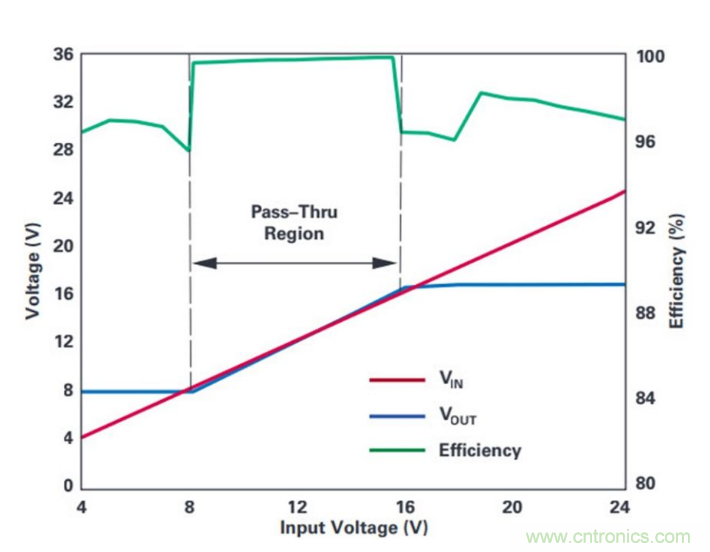 直通功能開啟!這款效率高達(dá)99.9%控制器你值得擁有~ 直通功能開啟!這款效率高達(dá)99.9%控制器你值得擁有~