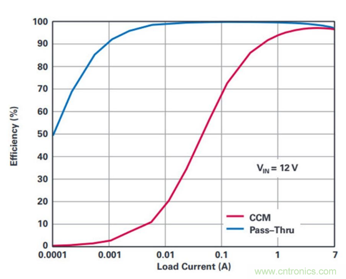直通功能開啟!這款效率高達(dá)99.9%控制器你值得擁有~ 直通功能開啟!這款效率高達(dá)99.9%控制器你值得擁有~