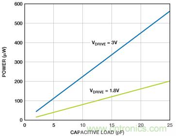 利用快速、高精度SAR型模數(shù)轉(zhuǎn)換器延長(zhǎng)電池壽命