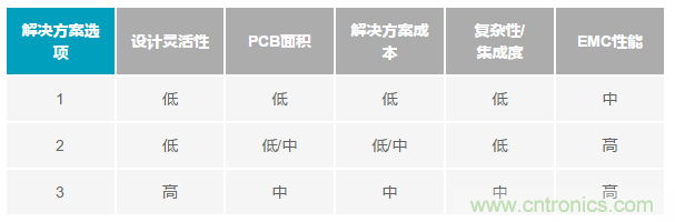 為工業4.0啟用可靠的有線CbM，利于縮短設計周期和測試時間