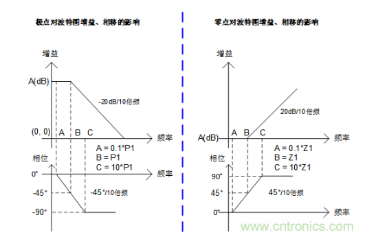 實現(xiàn)運放負反饋電路穩(wěn)定性設(shè)計，只需這3步！