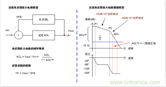 實現(xiàn)運放負反饋電路穩(wěn)定性設(shè)計，只需這3步！