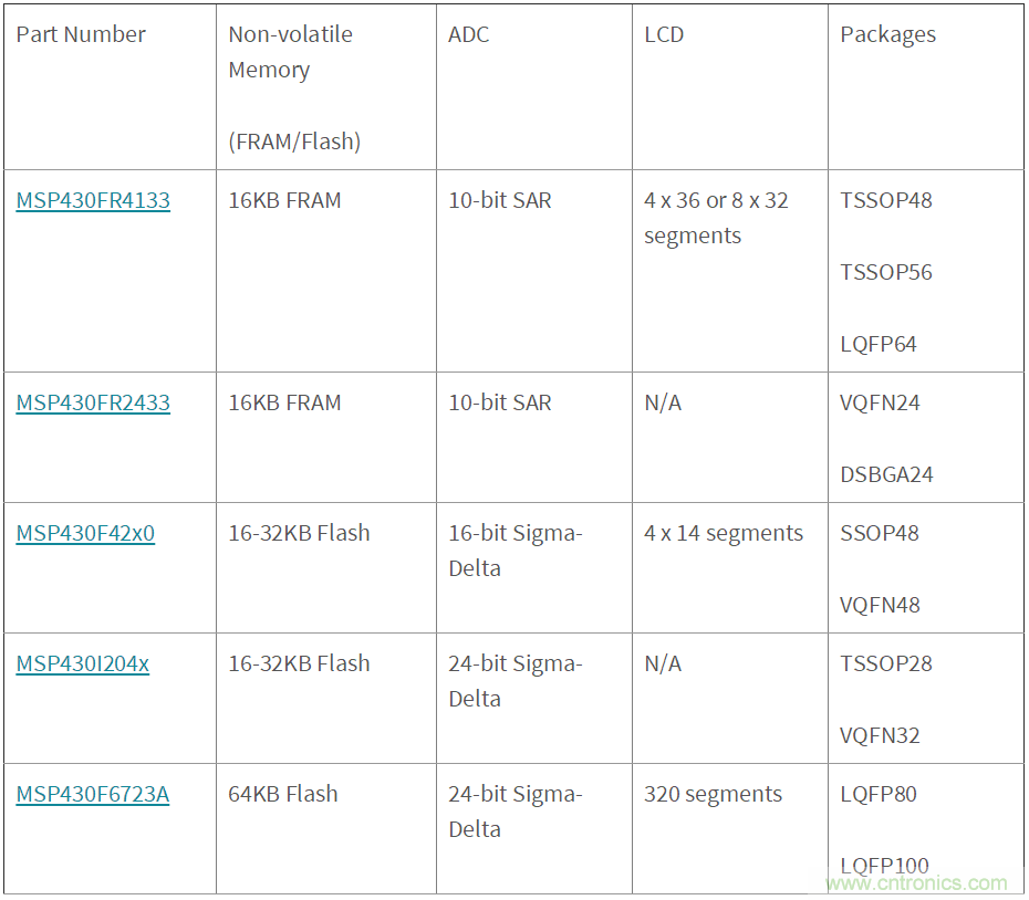 如何快速設計紅外體溫檢測儀?
